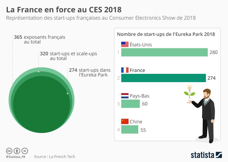 chartoftheday_12427_la_france_en_force_au_ces_2018_n
